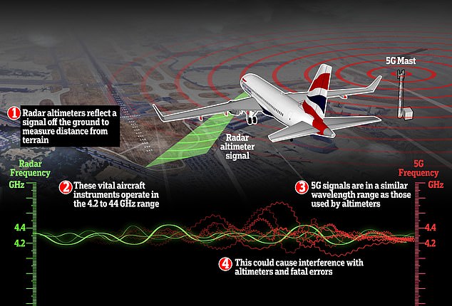 Plane and effects of 5G interference